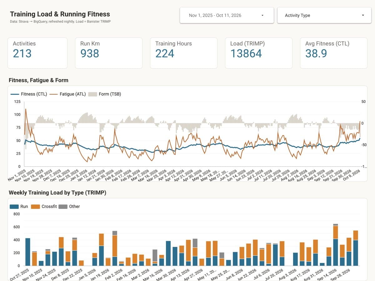Preview of the Looker Studio report: summary cards, a fitness, fatigue and form chart, and weekly training load by activity type.
